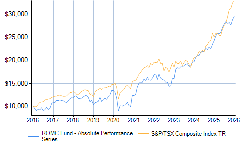 Top 10 Holdings