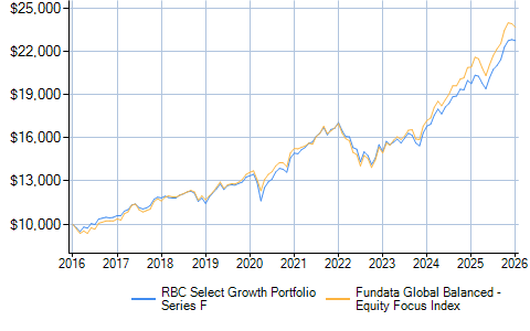 Top 10 Holdings